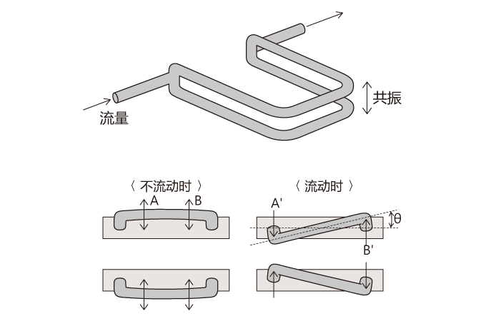 科里奧利流量計