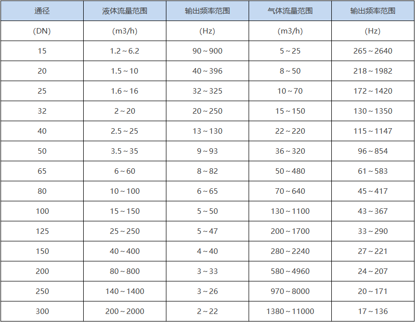 渦街流量計(jì)(圖2)